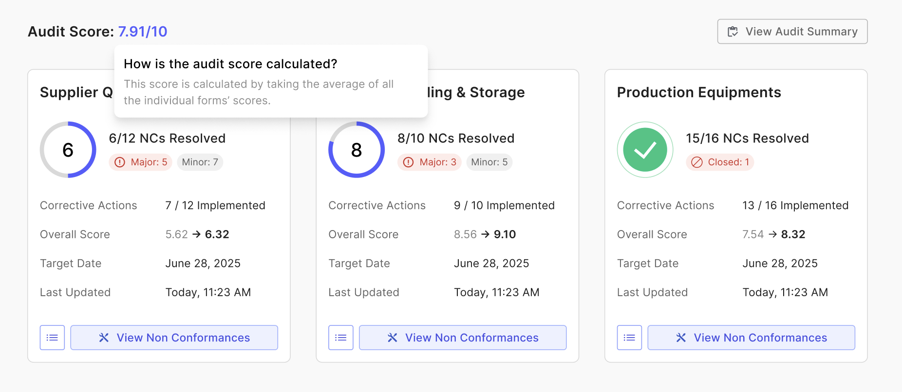 Non-conformance dashboard post audit